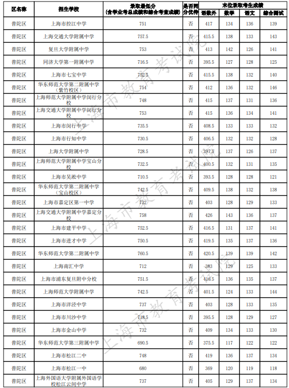 2023上海普陀区中考名额分配到区最低录取分数线