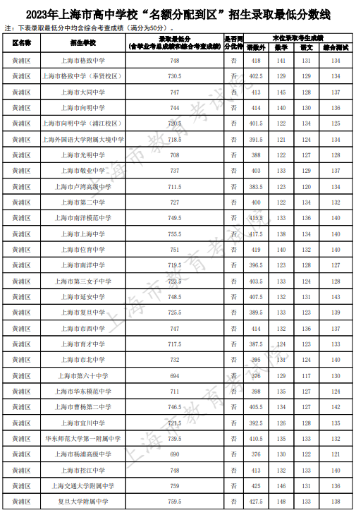 2023上海中考名額分配到區最低錄取分數線