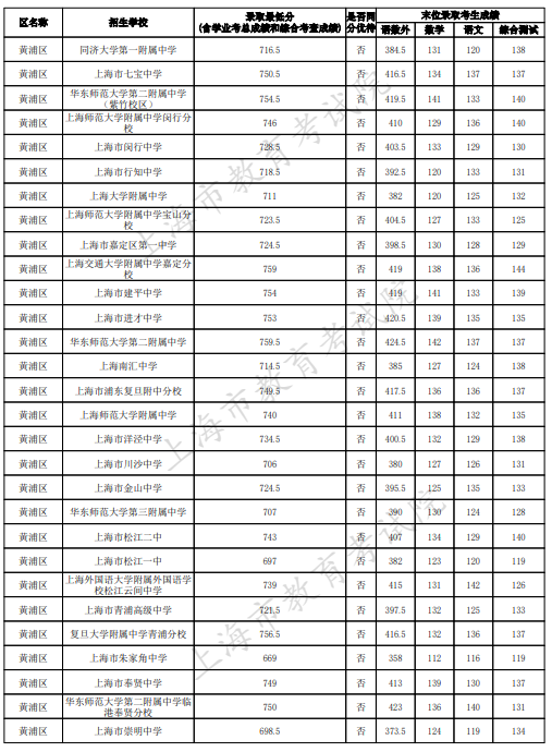 2023上海中考名額分配到區(qū)最低錄取分?jǐn)?shù)線