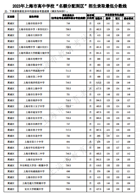 2023上海黄浦区中考名额分配到区最低录取分数线