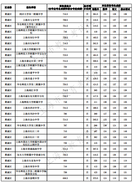 2023上海黄浦区中考名额分配到区最低录取分数线