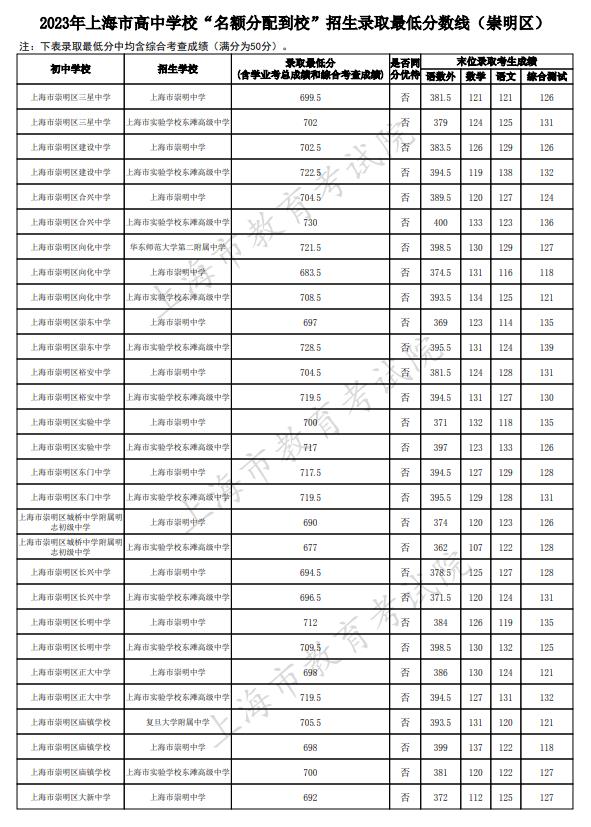 2023上海崇明区中考名额分配到校最低录取分数线