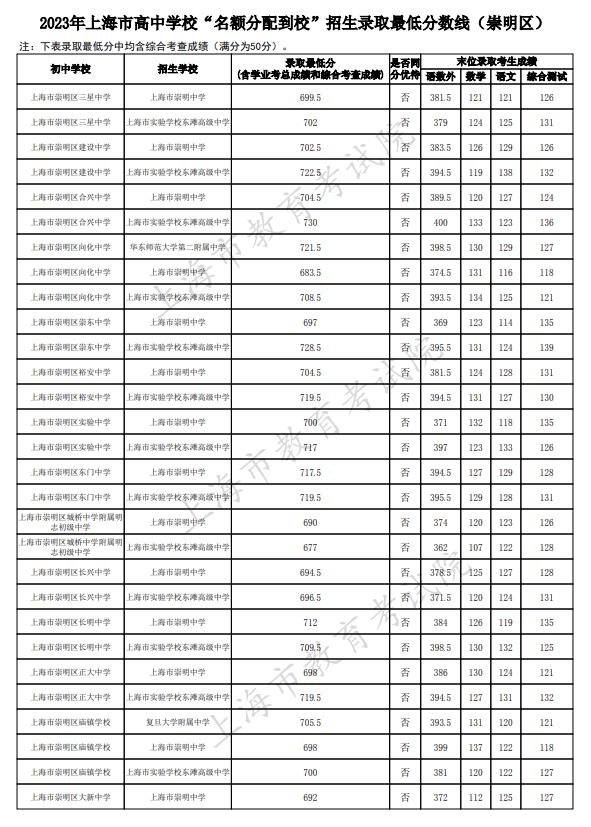 2023上海崇明區中考名額分配到校最低錄取分數線