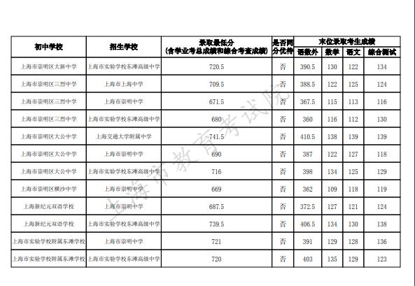 2023上海崇明区中考名额分配到校最低录取分数线