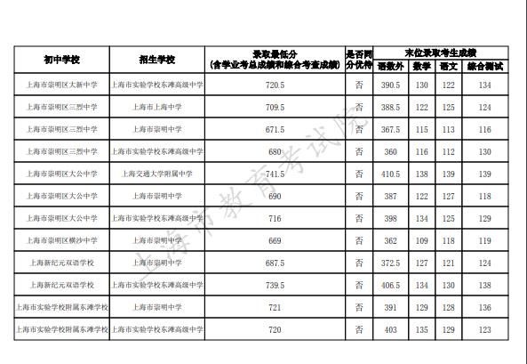 2023上海崇明區中考名額分配到校最低錄取分數線