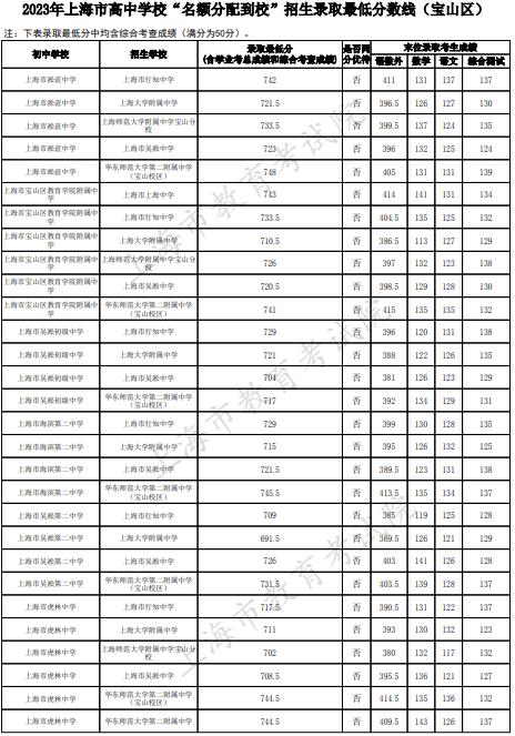 2023上海宝山区中考名额分配到校最低录取分数线