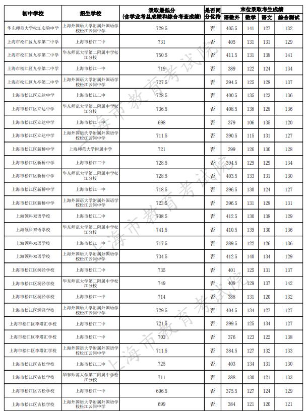 2023上海松江区中考名额分配到校最低录取分数线