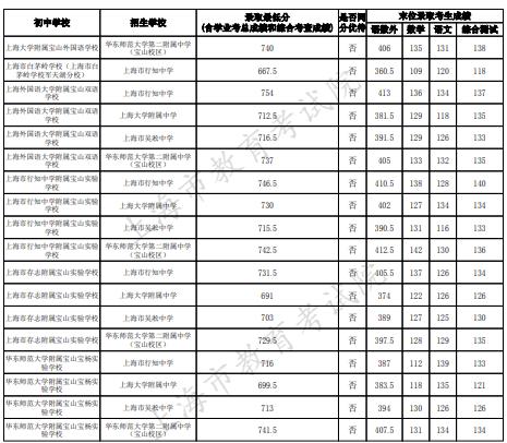 2023上海宝山区中考名额分配到校最低录取分数线