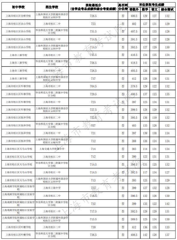2023上海松江区中考名额分配到校最低录取分数线