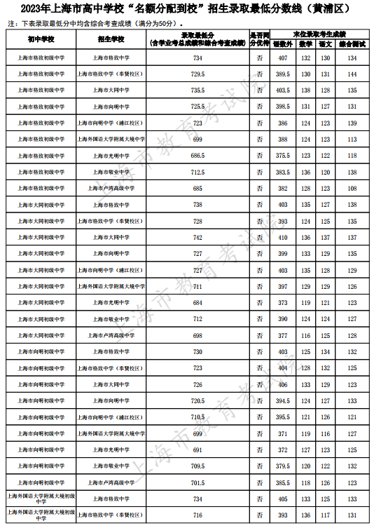 2023上海黃浦區中考名額分配到校最低錄取分數線