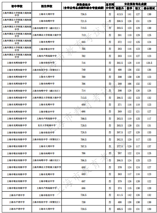 2023上海黃浦區(qū)中考名額分配到校最低錄取分數(shù)線