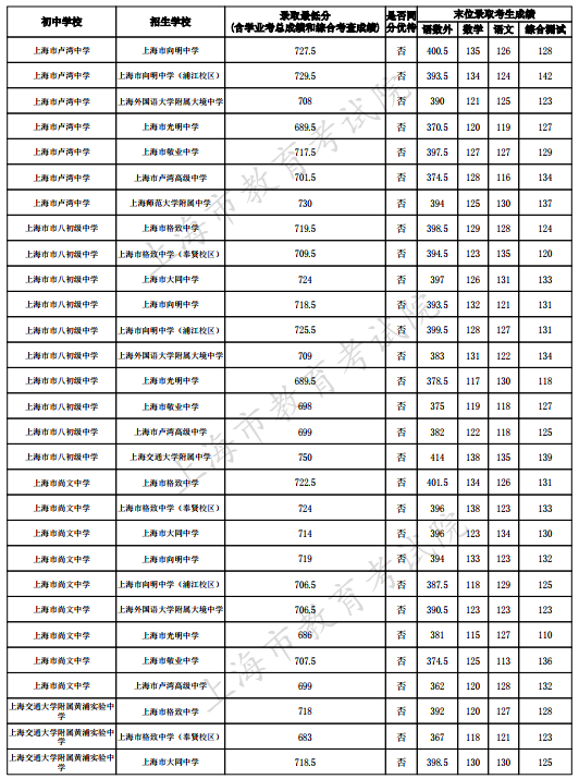 2023上海黄浦区中考名额分配到校最低录取分数线