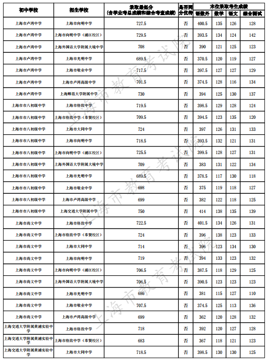 2023上海黃浦區中考名額分配到校最低錄取分數線