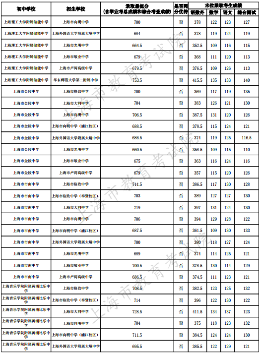 2023上海黄浦区中考名额分配到校最低录取分数线
