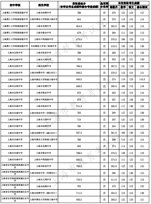 2023上海黃浦區(qū)中考名額分配到校最低錄取分數(shù)線