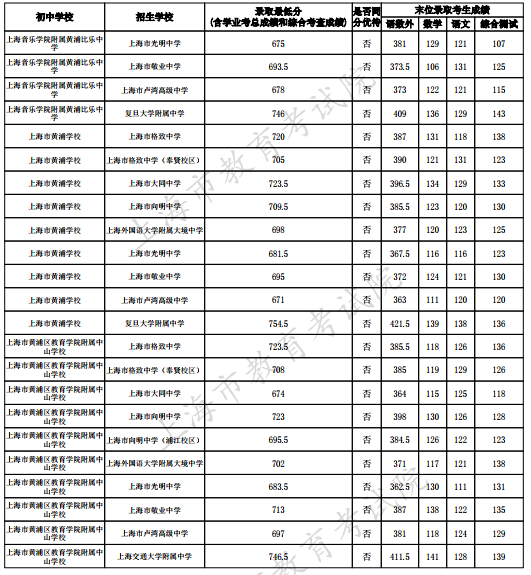 2023上海黃浦區(qū)中考名額分配到校最低錄取分數(shù)線