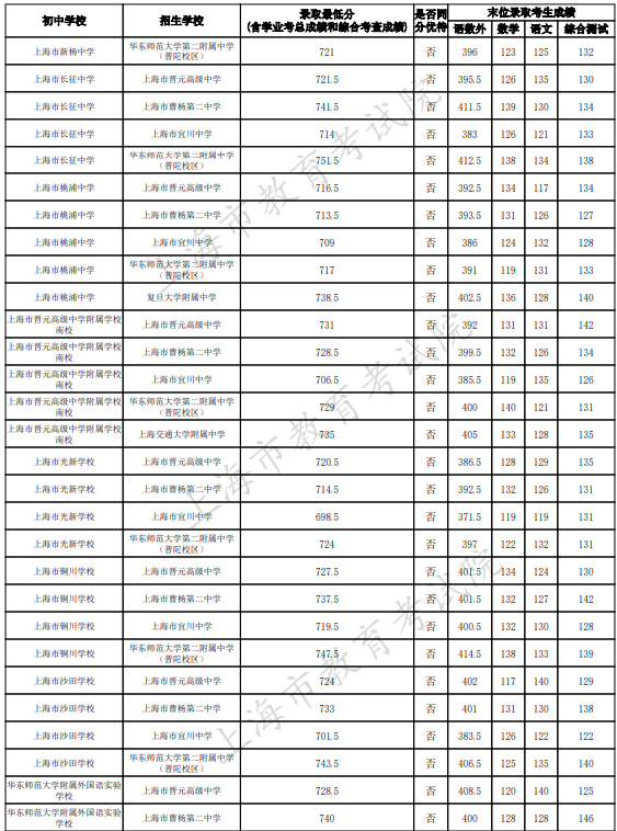 2023上海普陀区中考名额分配到校最低录取分数线