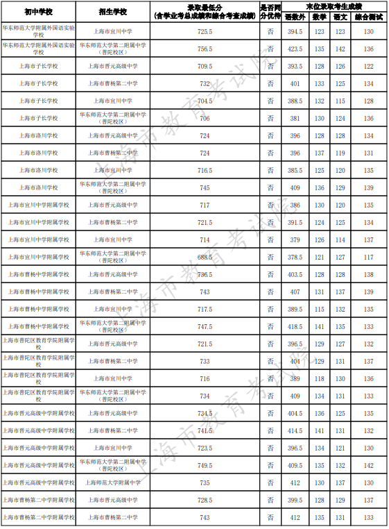 2023上海普陀区中考名额分配到校最低录取分数线