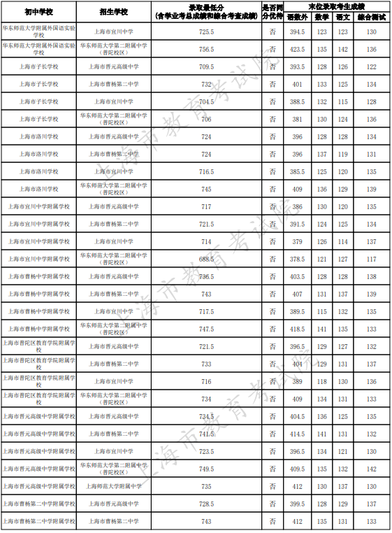 2023上海普陀區(qū)中考名額分配到校最低錄取分數(shù)線