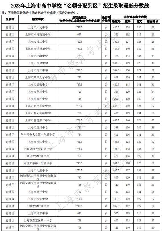 2023上海青浦区中考名额分配到区最低录取分数线