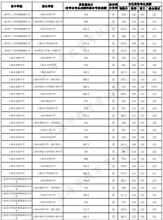 2023上海中考名额分配到校最低录取分数线