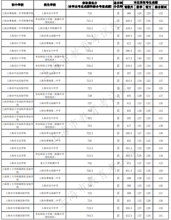 2023上海普陀区中考名额分配到校最低录取分数线