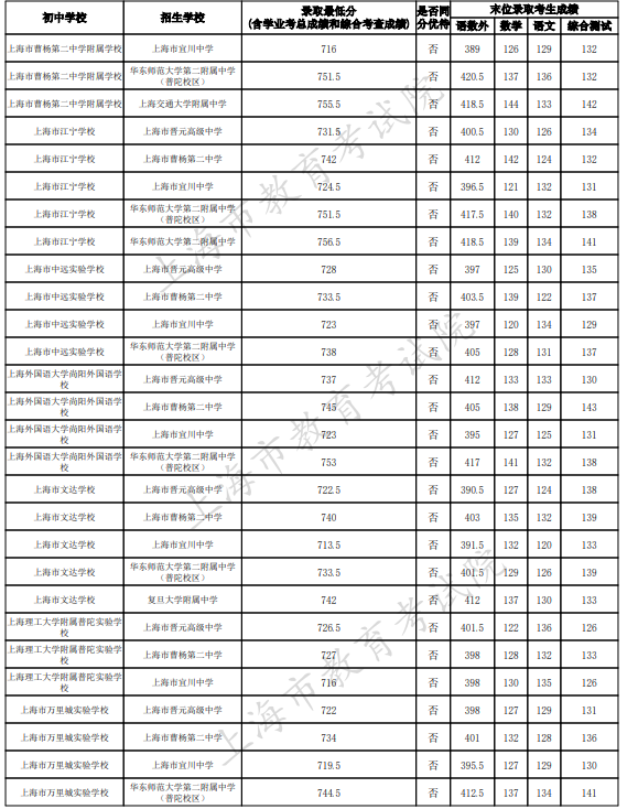 2023上海普陀區(qū)中考名額分配到校最低錄取分數(shù)線