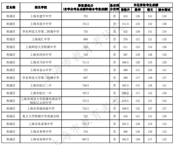 2023上海青浦区中考名额分配到区最低录取分数线