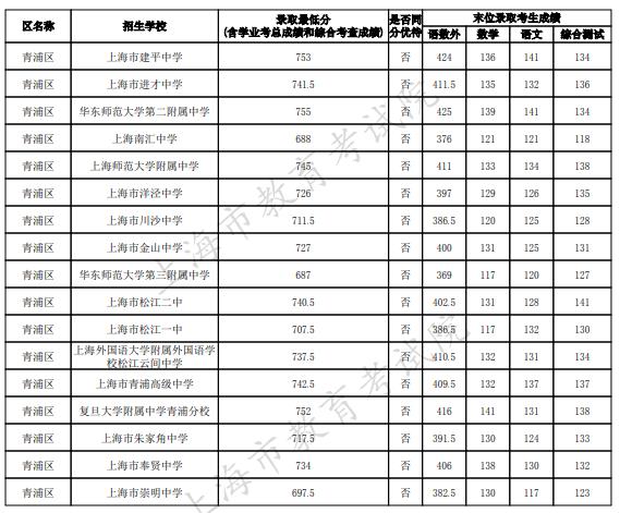 2023上海青浦區中考名額分配到區最低錄取分數線