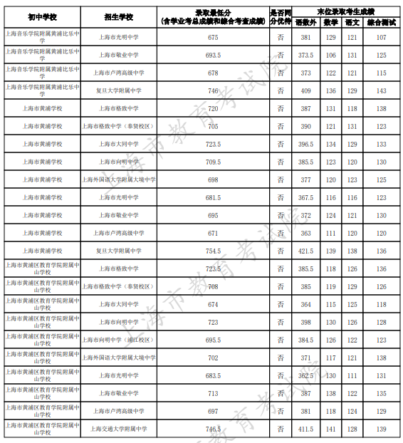 2023上海中考名額分配到校最低錄取分數線