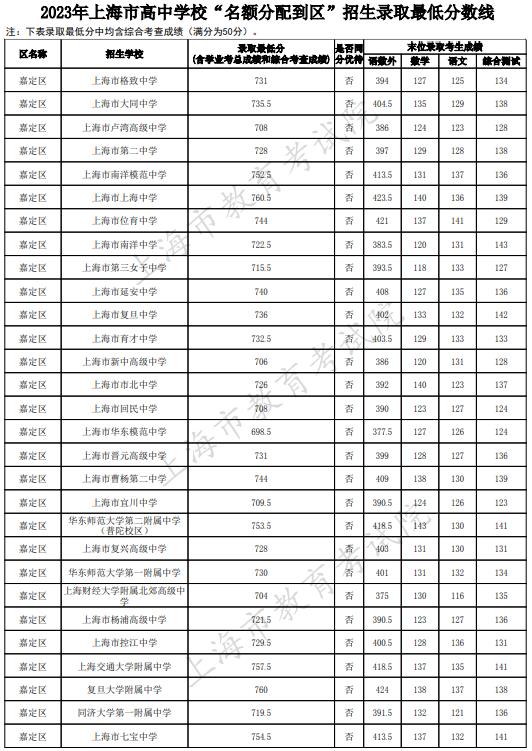 2023上海嘉定区中考名额分配到区最低录取分数线