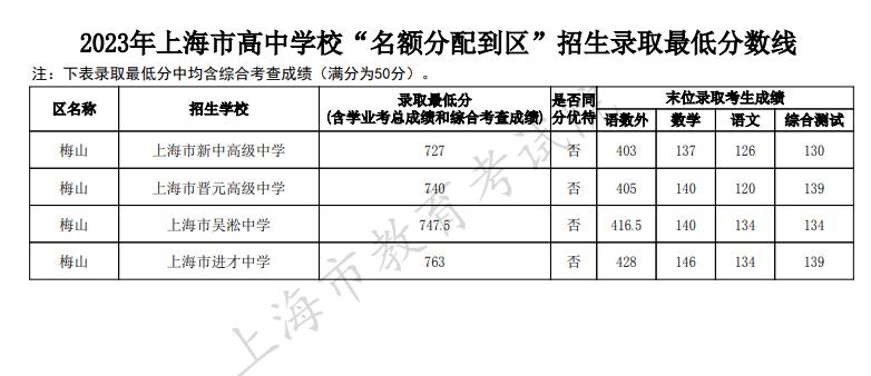 2023上海梅山中考名额分配到区最低录取分数线