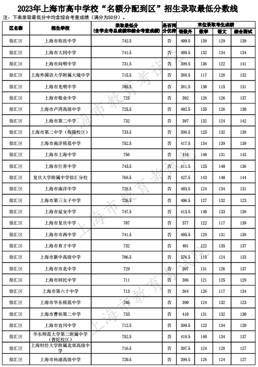 2023上海徐汇区中考名额分配到区最低录取分数线