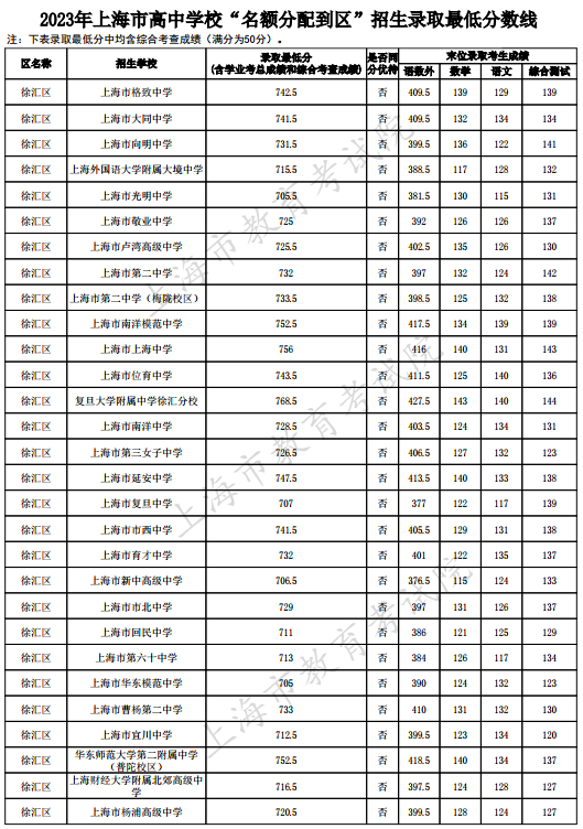 2023上海徐匯區中考名額分配到區最低錄取分數線