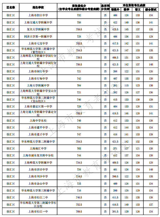 2023上海徐汇区中考名额分配到区最低录取分数线