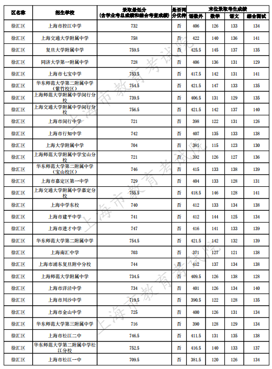 2023上海徐匯區中考名額分配到區最低錄取分數線