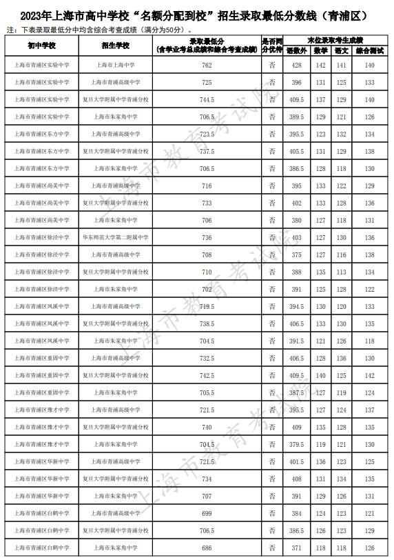2023上海清浦区中考名额分配到校最低录取分数线