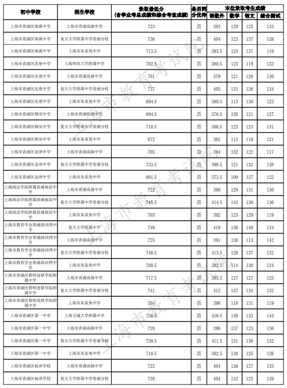 2023上海清浦区中考名额分配到校最低录取分数线