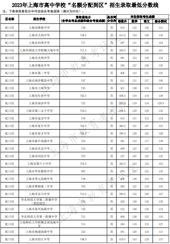 2023上海虹口區(qū)中考名額分配到區(qū)最低錄取分?jǐn)?shù)線