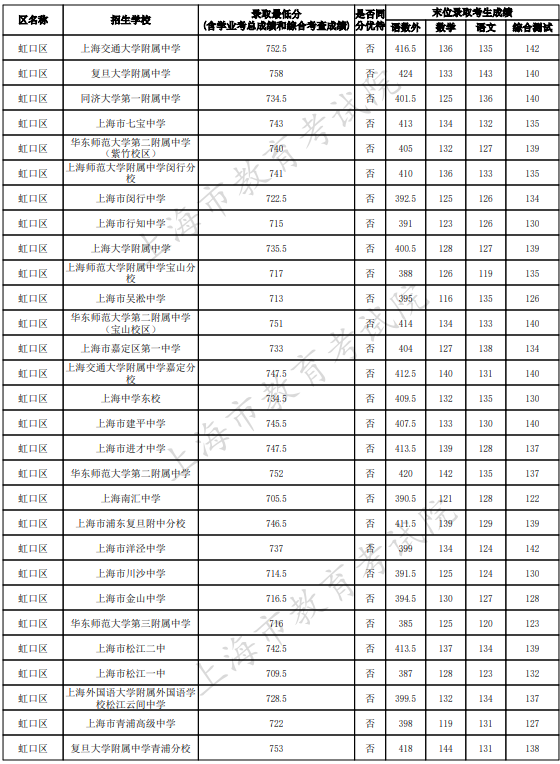 2023上海虹口區(qū)中考名額分配到區(qū)最低錄取分?jǐn)?shù)線