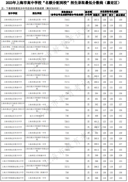 2023上海嘉定区中考名额分配到校最低录取分数线