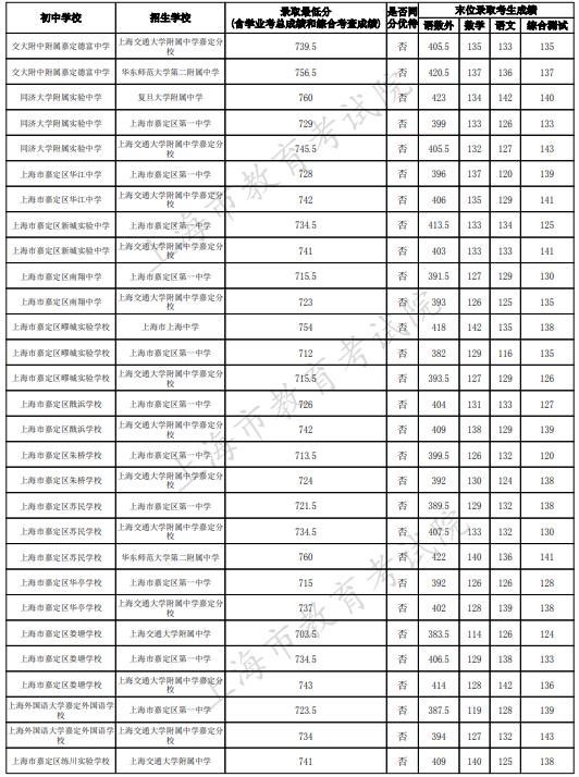 2023上海嘉定区中考名额分配到校最低录取分数线