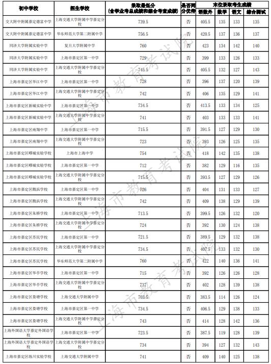 2023上海嘉定區中考名額分配到校最低錄取分數線