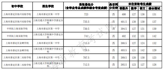 2023上海嘉定區中考名額分配到校最低錄取分數線