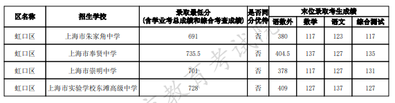 2023上海虹口区中考名额分配到区最低录取分数线