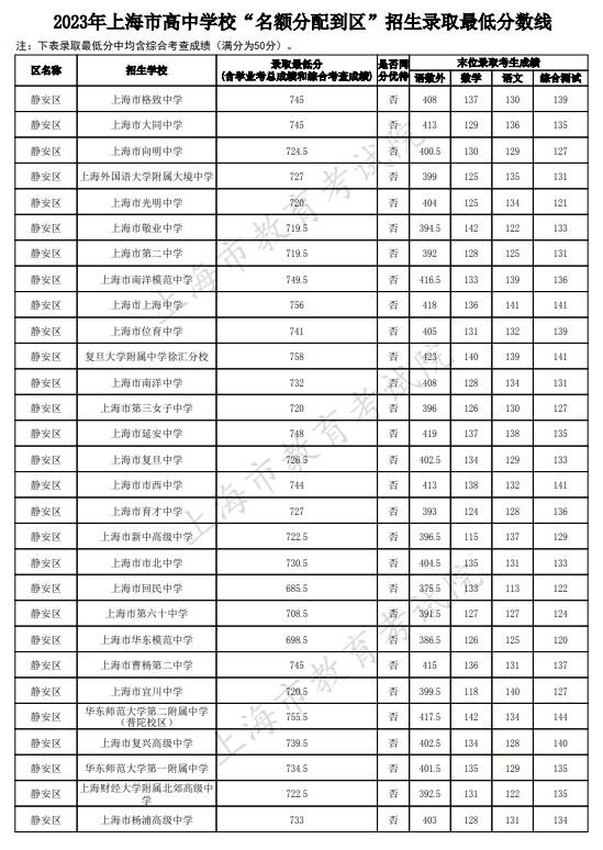 2023上海静安区中考名额分配到区最低录取分数线