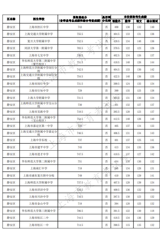 2023上海静安区中考名额分配到区最低录取分数线