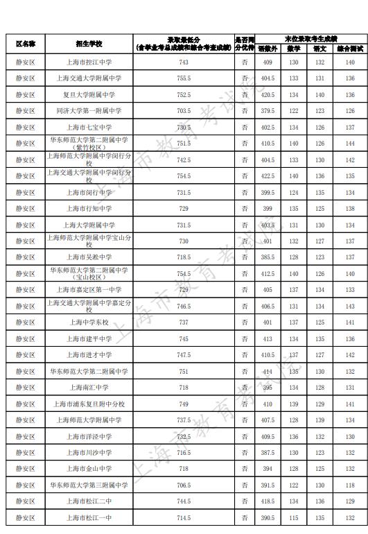 2023上海靜安區中考名額分配到區最低錄取分數線