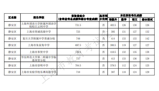 2023上海靜安區(qū)中考名額分配到區(qū)最低錄取分數(shù)線