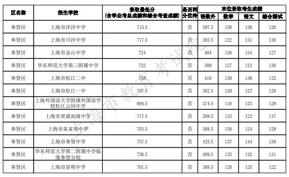 2023上海奉贤区中考名额分配到区最低录取分数线